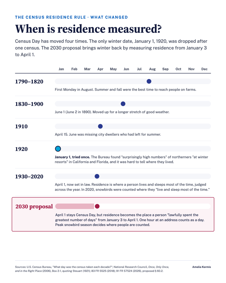 Chart titled “When is residence measured?” A calendar strip for each era marks where Census Day fell. 1790 to 1820, the first Monday in August, when summer and fall were the best time to reach people on farms. 1830 to 1900, June 1, moved up for a longer stretch of good weather. 1910, April 15, because June missed city dwellers who had left for summer. 1920, January 1, tried once: the Bureau found “surprisingly high numbers” of northerners “at winter resorts” and it was hard to tell where they lived. 1930 to 2020, April 1, set in law, with residence where a person lives and sleeps most of the time across the year. A red box marks the 2030 proposal: April 1 stays Census Day, but residence becomes where a person “lawfully spent the greatest number of days” from January 3 to April 1, one hour at an address counts as a day, and peak snowbird season decides where people are counted.