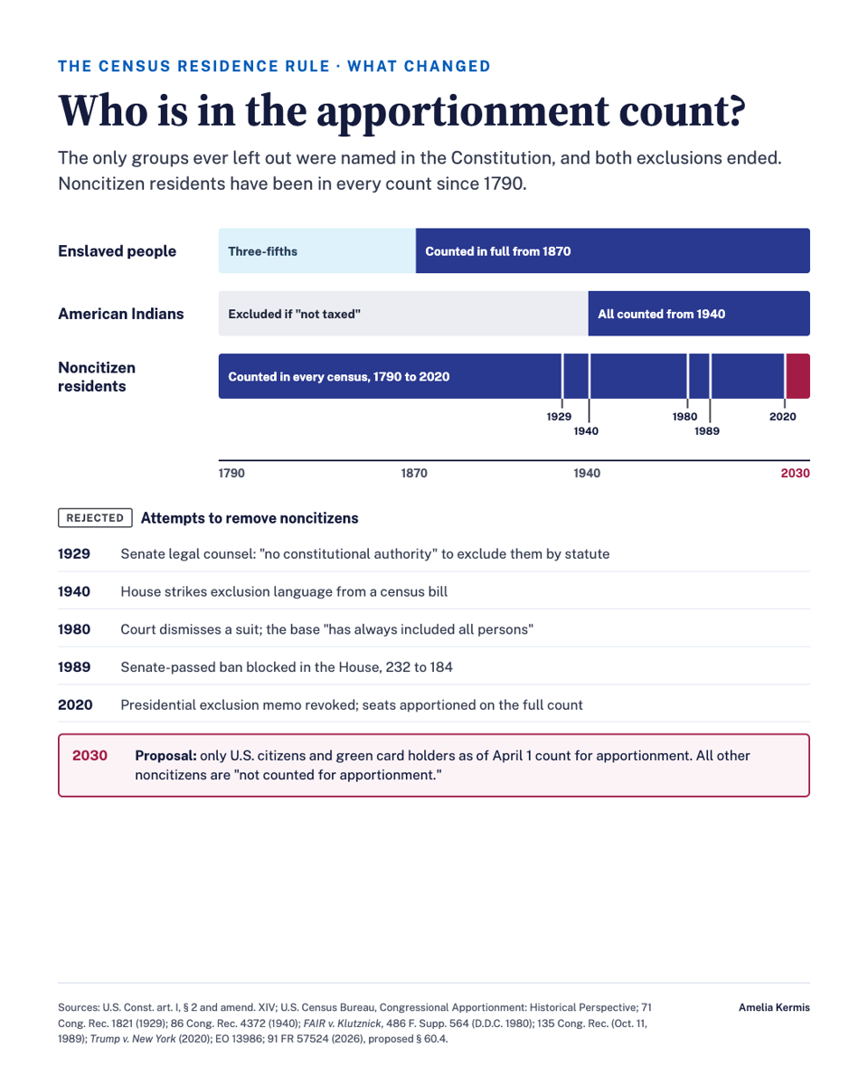Chart titled “Who is in the apportionment count?” Three timeline bars from 1790 to 2030. Enslaved people: three-fifths, then counted in full from 1870. American Indians: excluded if “not taxed,” all counted from 1940. Noncitizen residents: counted in every census, 1790 to 2020, with no break. Below, five rejected attempts to remove noncitizens: 1929, Senate legal counsel finds “no constitutional authority” to exclude them by statute; 1940, the House strikes exclusion language from a census bill; 1980, a court dismisses a suit, holding the base “has always included all persons”; 1989, a Senate-passed ban is blocked in the House, 232 to 184; 2020, a presidential exclusion memo is revoked and seats are apportioned on the full count. A red box marks 2030: the proposal would count only U.S. citizens and green card holders as of April 1 for apportionment, with all other noncitizens “not counted for apportionment.”